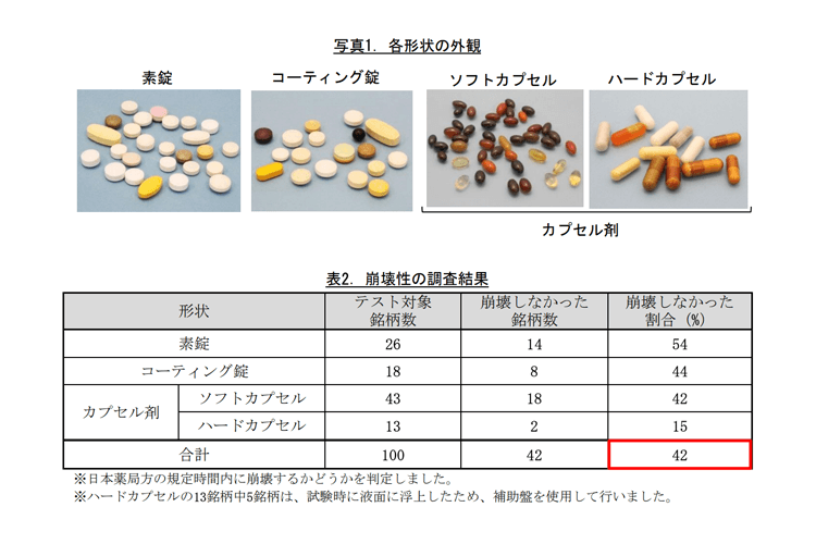 錠剤・カプセル状の健康食品の品質等に関する実態調査